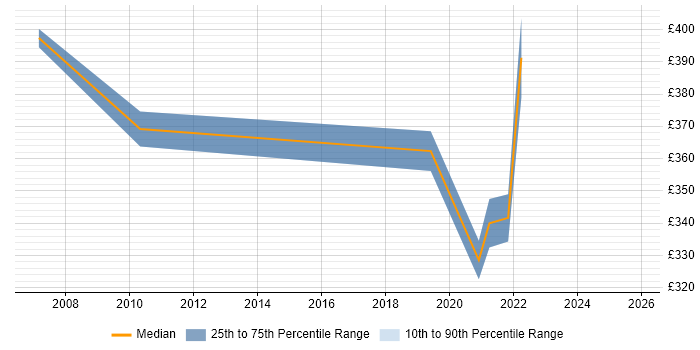 Contractor daily rate distribution trend for Development Manager job vacancies in Maidstone