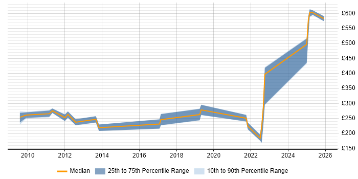 Contractor daily rate distribution trend for jobs in Maidstone citing DHCP