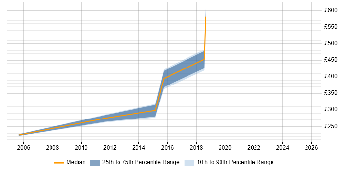Contractor daily rate distribution trend for jobs in Maidstone citing Documentation Skills