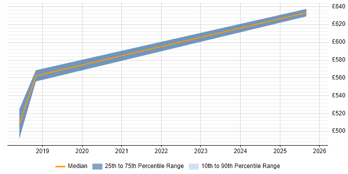 Contractor daily rate distribution trend for jobs in Maidstone citing Dynamics 365