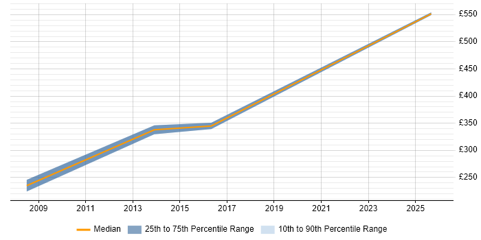 Contractor daily rate distribution trend for jobs in Maidstone citing ERP