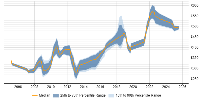 Contractor daily rate distribution trend for jobs in Maidstone citing Finance