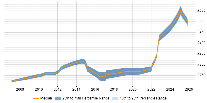 Contractor daily rate distribution trend for jobs in Maidstone citing Firewall