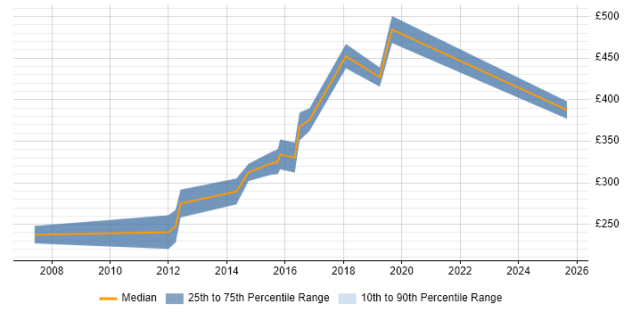 Contractor daily rate distribution trend for jobs in Maidstone citing Front End Development