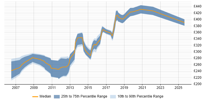 Contractor daily rate distribution trend for jobs in Maidstone citing HTML