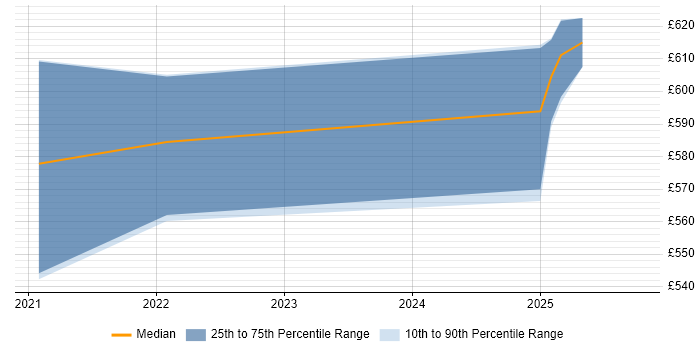 Contractor daily rate distribution trend for jobs in Maidstone citing Infrastructure as Code Contractor daily rate distribution trend for jobs in Maidstone citing Infrastructure as Code