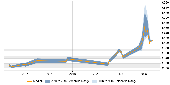 Contractor daily rate distribution trend for Infrastructure Engineer job vacancies in Maidstone