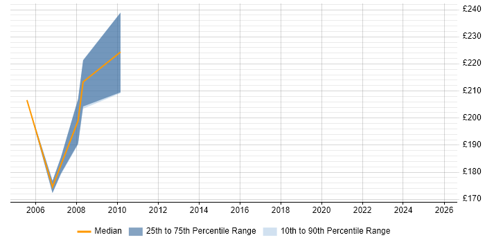 Contractor daily rate distribution trend for IT Trainer job vacancies in Maidstone