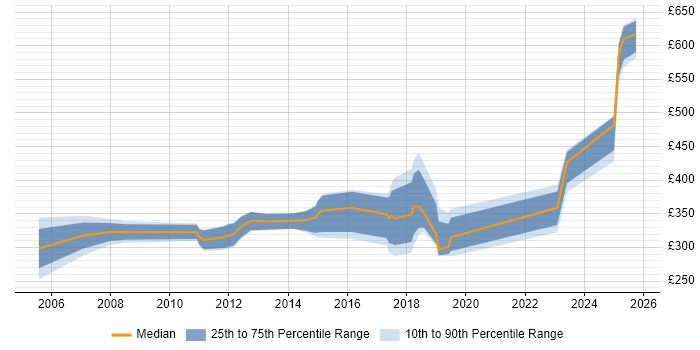 Contractor daily rate distribution trend for jobs in Maidstone citing ITIL