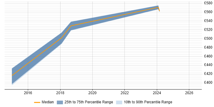 Contractor daily rate distribution trend for jobs in Maidstone citing Kanban