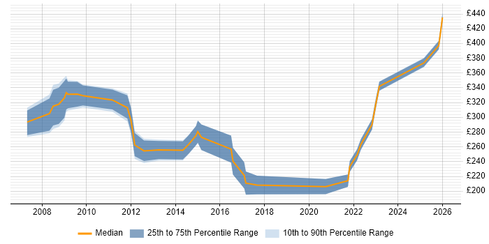 Contractor daily rate distribution trend for jobs in Maidstone citing LAN