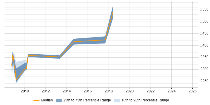 Contractor daily rate distribution trend for jobs in Maidstone citing Legal
