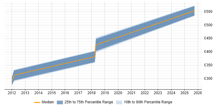 Contractor daily rate distribution trend for jobs in Maidstone citing Major Incident Management