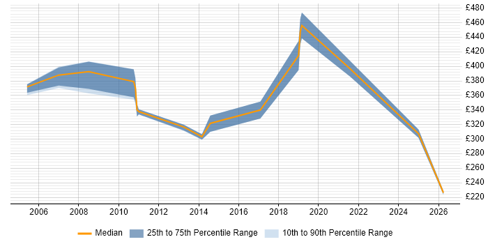 Contractor daily rate distribution trend for jobs in Maidstone citing Management Information System
