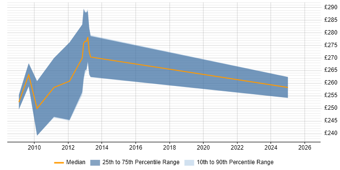 Contractor daily rate distribution trend for jobs in Maidstone citing Microsoft Certified Professional
