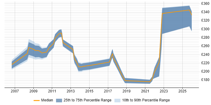 Contractor daily rate distribution trend for jobs in Maidstone citing Microsoft Exchange