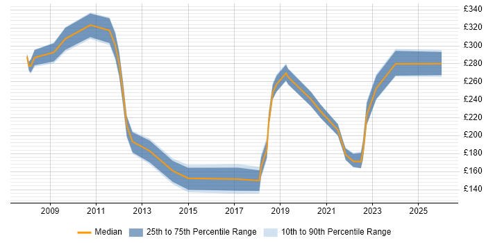 Contractor daily rate distribution trend for jobs in Maidstone citing Microsoft Office