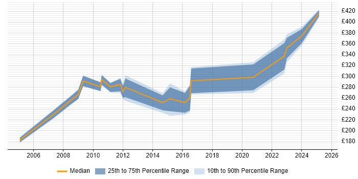 Contractor daily rate distribution trend for Network Engineer job vacancies in Maidstone Contractor daily rate distribution trend for Network Engineer job vacancies in Maidstone
