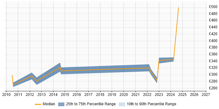 Contractor daily rate distribution trend for jobs in Maidstone citing Network Security