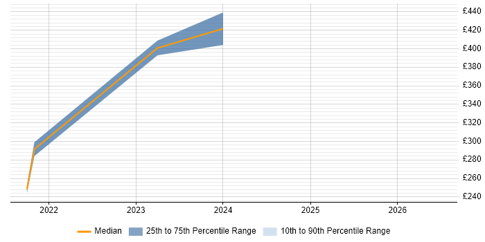 Contractor daily rate distribution trend for jobs in Maidstone citing OneDrive