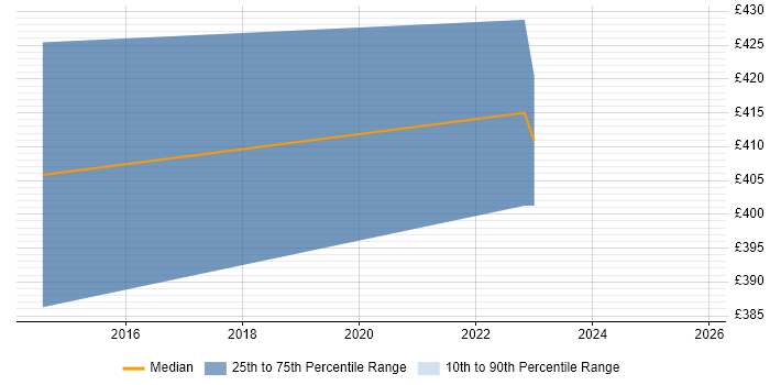 Contractor daily rate distribution trend for jobs in Maidstone citing OSPF