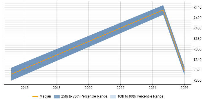 Contractor daily rate distribution trend for jobs in Maidstone citing PCI DSS