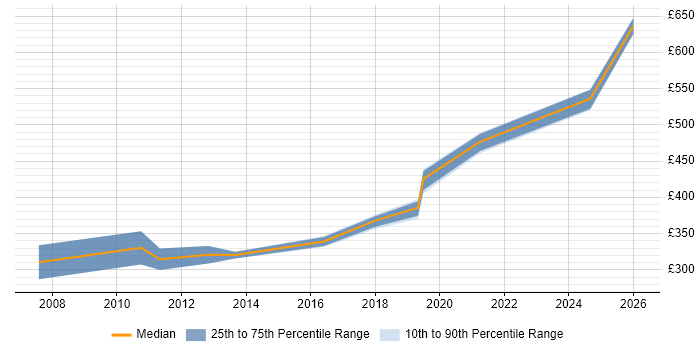 Contractor daily rate distribution trend for jobs in Maidstone citing Performance Tuning