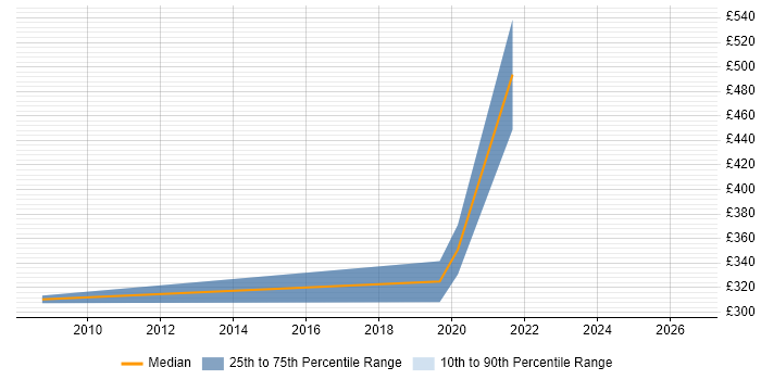 Contractor daily rate distribution trend for jobs in Maidstone citing PMO