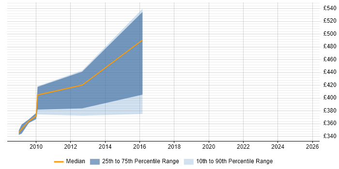 Contractor daily rate distribution trend for jobs in Maidstone citing PRINCE2 Certification