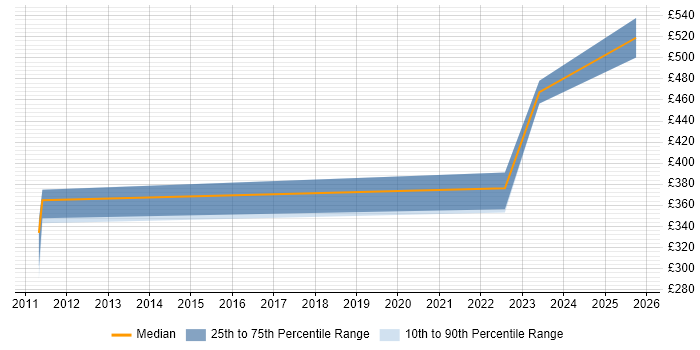 Contractor daily rate distribution trend for jobs in Maidstone citing Problem Management Contractor daily rate distribution trend for jobs in Maidstone citing Problem Management