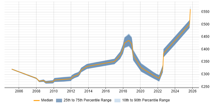 Contractor daily rate distribution trend for jobs in Maidstone citing Problem-Solving