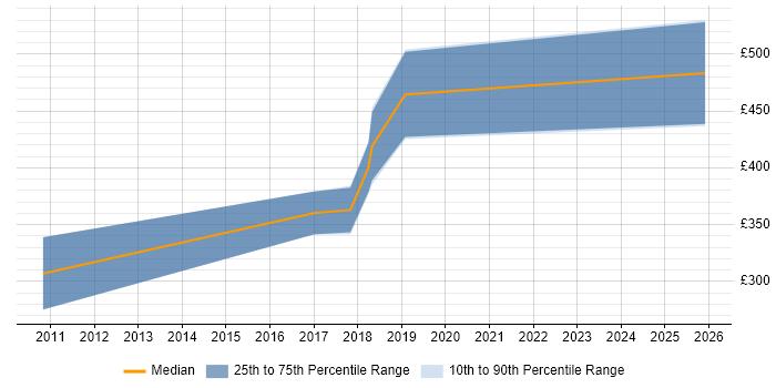 Contractor daily rate distribution trend for jobs in Maidstone citing Process Improvement