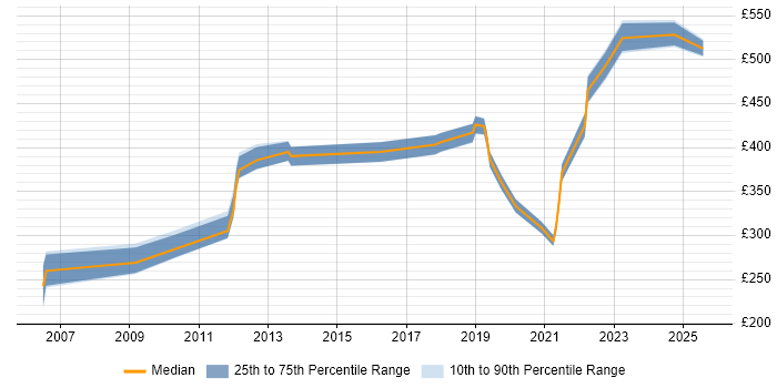 Contractor daily rate distribution trend for jobs in Maidstone citing Project Delivery