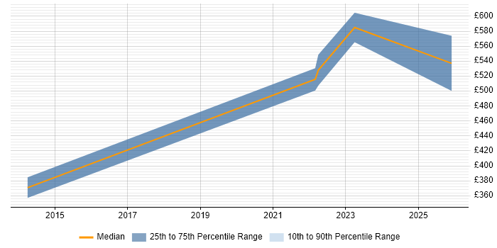 Contractor daily rate distribution trend for jobs in Maidstone citing Project Governance