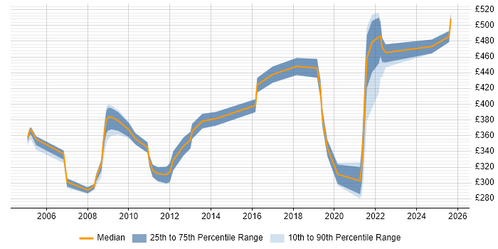 Contractor daily rate distribution trend for jobs in Maidstone citing Project Management