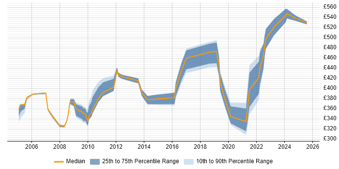 Contractor daily rate distribution trend for Project Manager job vacancies in Maidstone