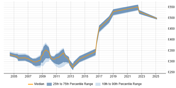 Contractor daily rate distribution trend for jobs in Maidstone citing Public Sector