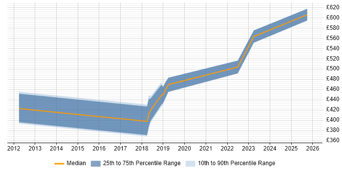Contractor daily rate distribution trend for jobs in Maidstone citing Roadmaps