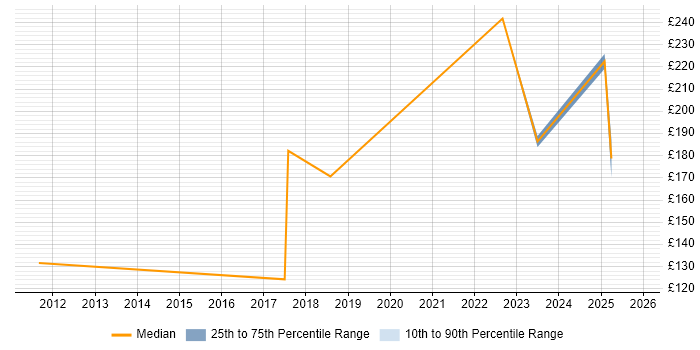 Contractor daily rate distribution trend for jobs in Maidstone citing SC Cleared