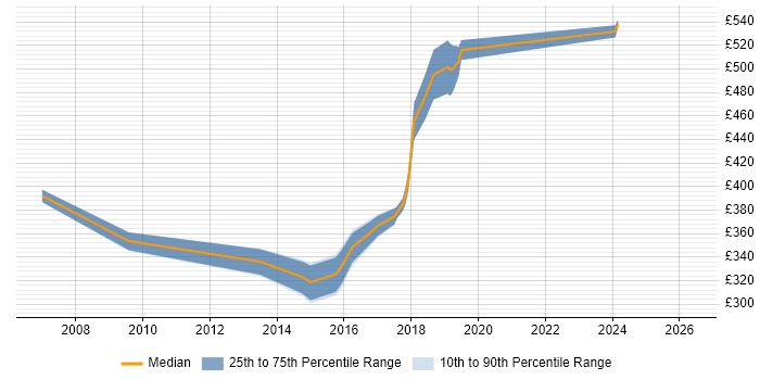 Contractor daily rate distribution trend for jobs in Maidstone citing Scrum