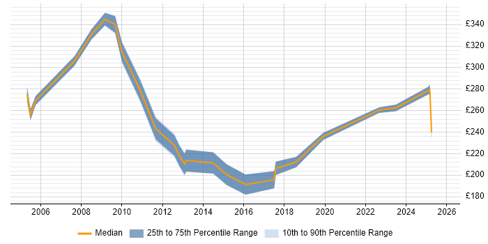 Contractor daily rate distribution trend for jobs in Maidstone citing Security Cleared