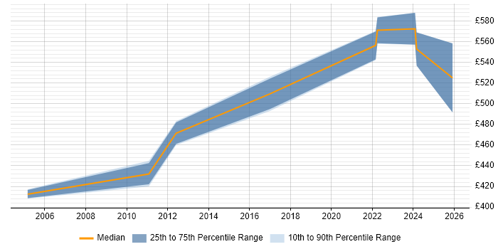 Contractor daily rate distribution trend for Senior Manager job vacancies in Maidstone