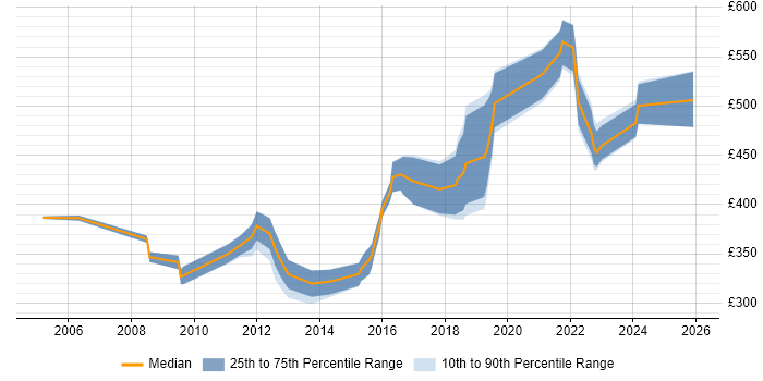 Contractor daily rate distribution trend for Senior job vacancies in Maidstone