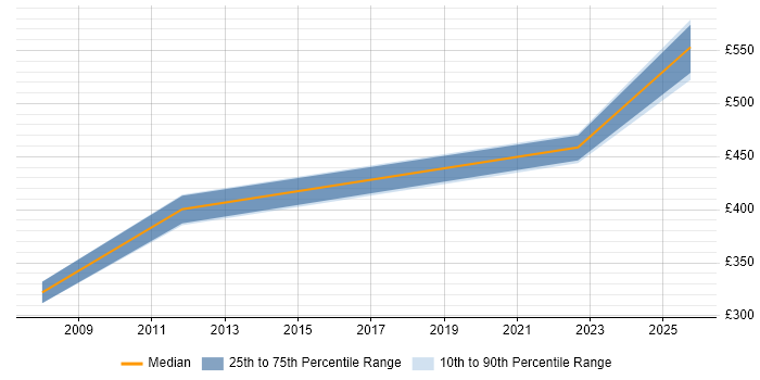 Contractor daily rate distribution trend for Service Delivery Manager job vacancies in Maidstone