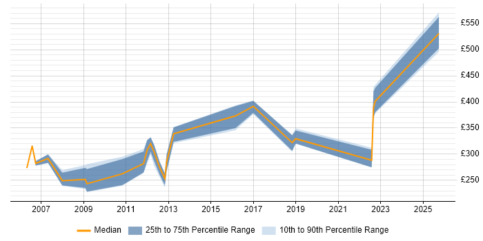 Contractor daily rate distribution trend for jobs in Maidstone citing Service Delivery