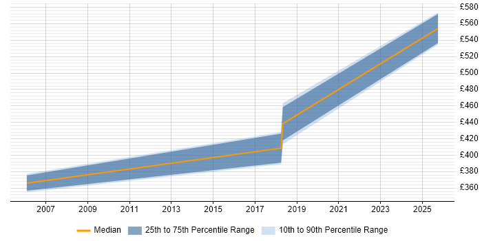 Contractor daily rate distribution trend for Service Desk Manager job vacancies in Maidstone