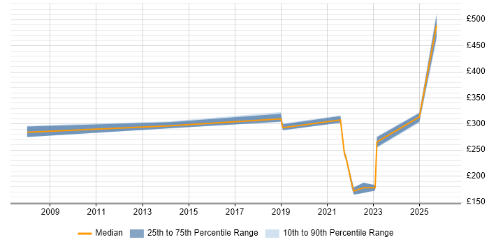 Contractor daily rate distribution trend for jobs in Maidstone citing Service Management