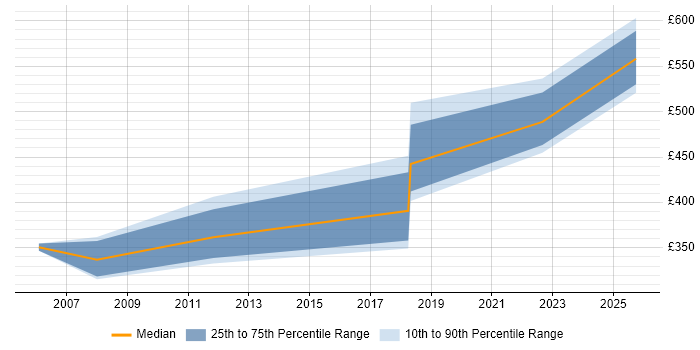 Contractor daily rate distribution trend for Service Manager job vacancies in Maidstone