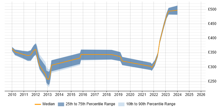 Contractor daily rate distribution trend for jobs in Maidstone citing SharePoint