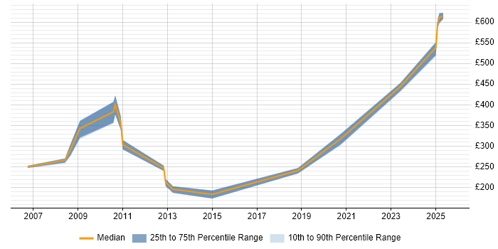 Contractor daily rate distribution trend for jobs in Maidstone citing SLA
